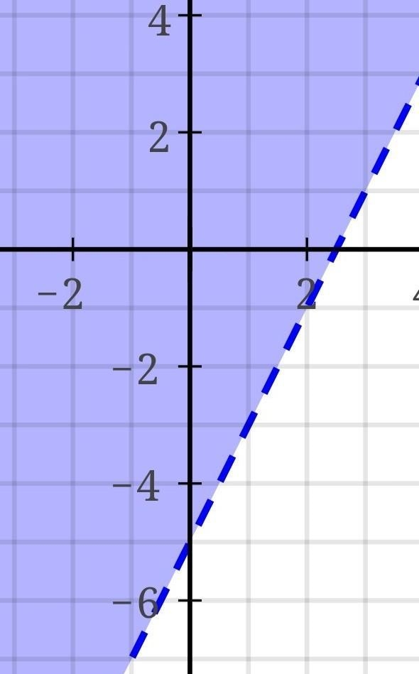 Which of the following is the graph of the inequality ​-example-2