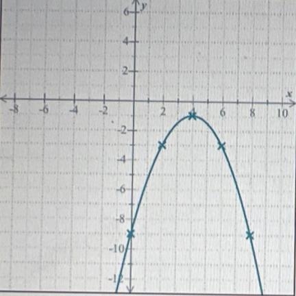 The graph of a function F is shown below. Use the graph of the function to find its-example-1