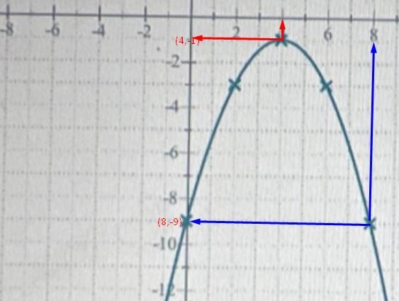 The graph of a function F is shown below. Use the graph of the function to find its-example-2