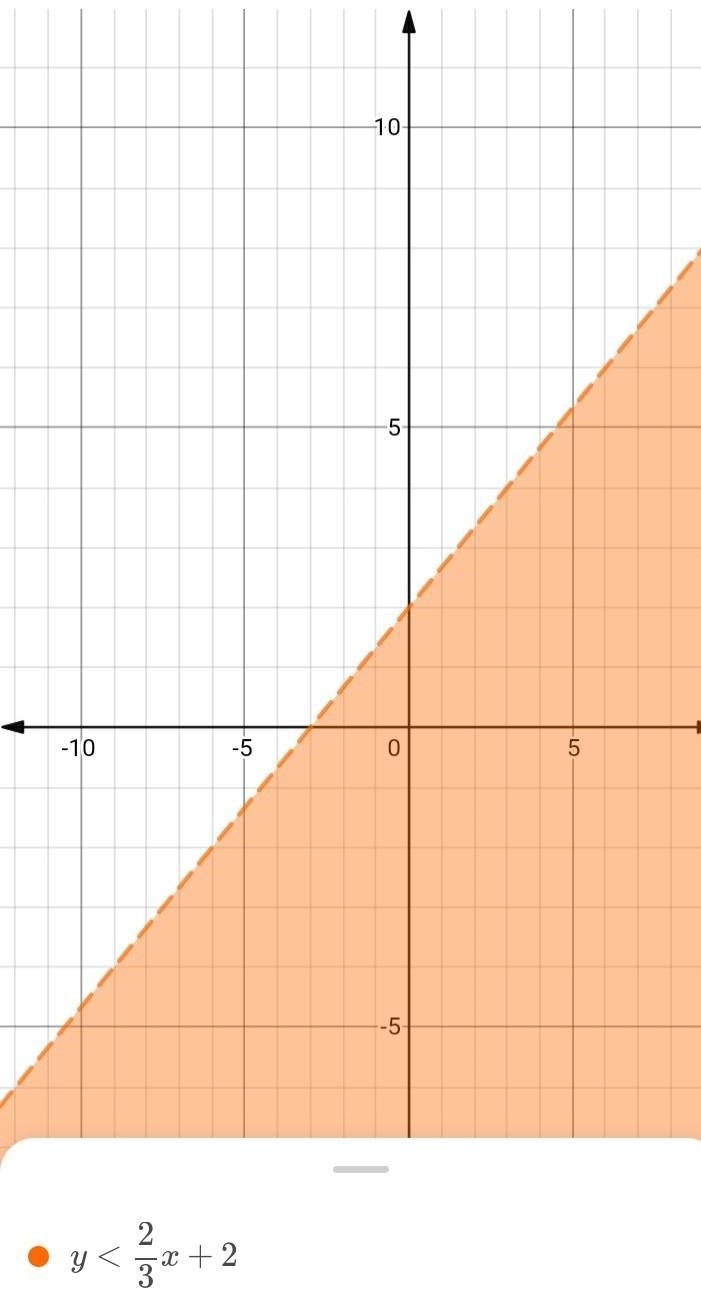 Which of the following is a solution to this inequality y<2/3 x+2-example-1