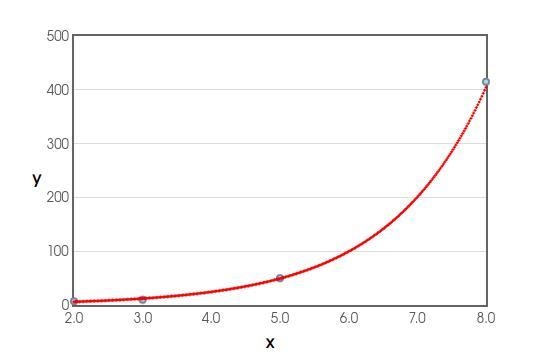 Find the exponential regression equation that best fits the data (2,7),(3,10),(5,50) and-example-1