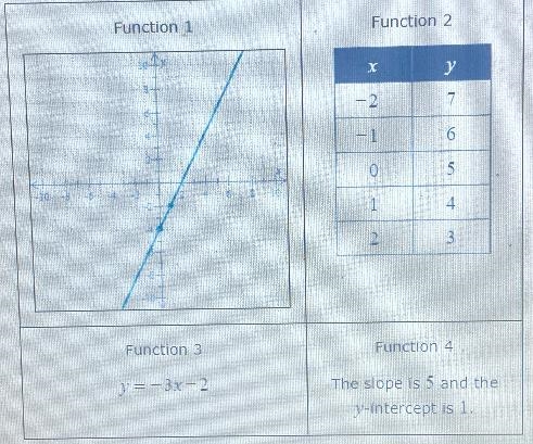 (a) Which function has the graph with the greatest y-intercept? Function 1Function-example-1