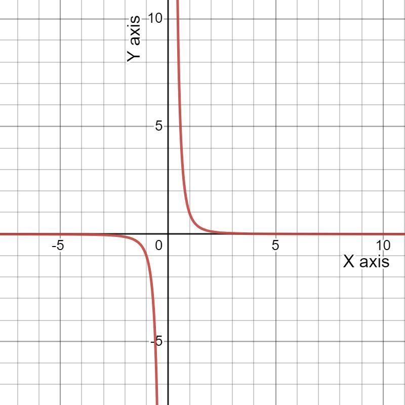 Given g(x) =1/x^-3, Sketch the graph for g(x) and find the total area between the-example-1