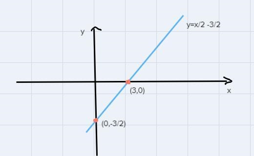 Sketch the graphs2y= -3+x-example-1