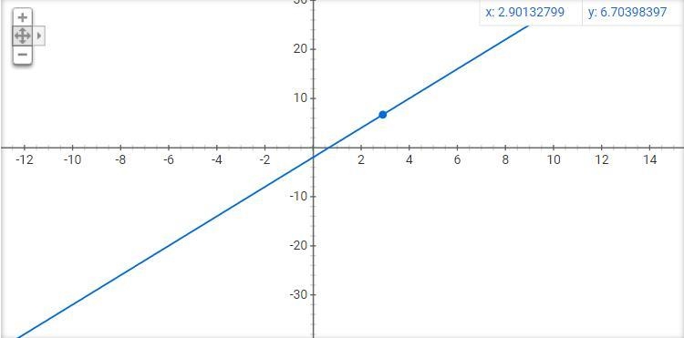 How do you graph y=3x-2-example-1