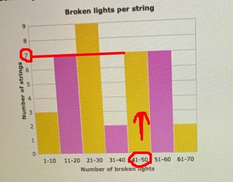 How many strings had between 41 and 50 broken lights?-example-2