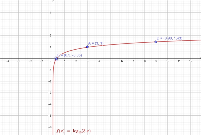 Which is the graph of f(x) = log3x? o y 2 -2 y 2-example-1