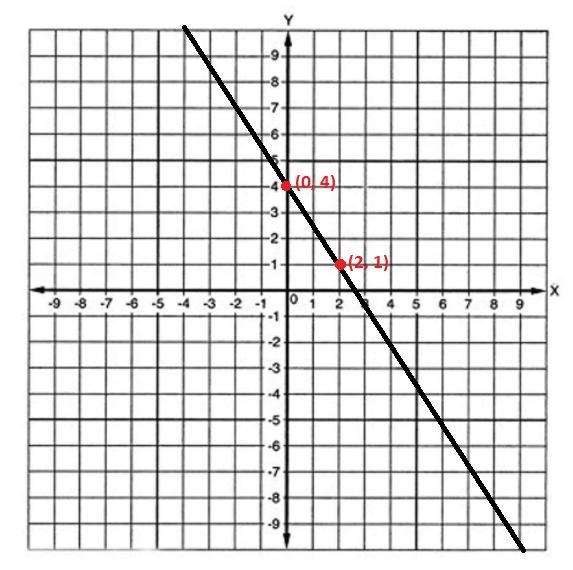 Select any two points on the graph and apply the slope formula, interpreting the result-example-1