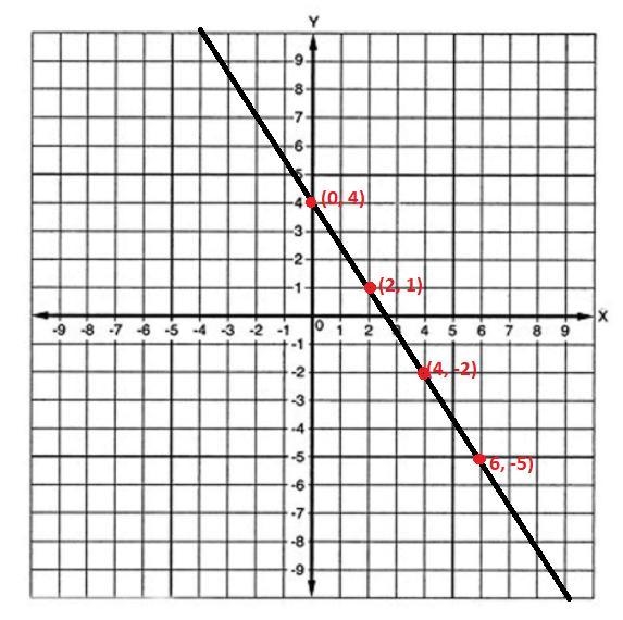 Select any two points on the graph and apply the slope formula, interpreting the result-example-2