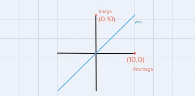 State the image of the point (10, 0) after a reflection in the line y = x.Blank 1:Blank-example-1