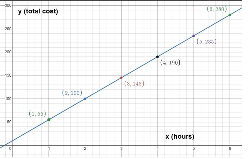 Non proportional word problem a cleaning company charges a gas charge of $10 plus-example-2