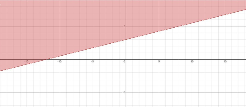 9. Graph the solution to the inequality x - 4y < -12?​-example-1