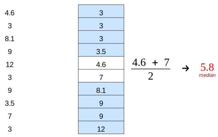 Calculate the median of 4.6, 3, 8.1, 9, 12, 3, 9, 3.5 ,7 ,3?-example-1