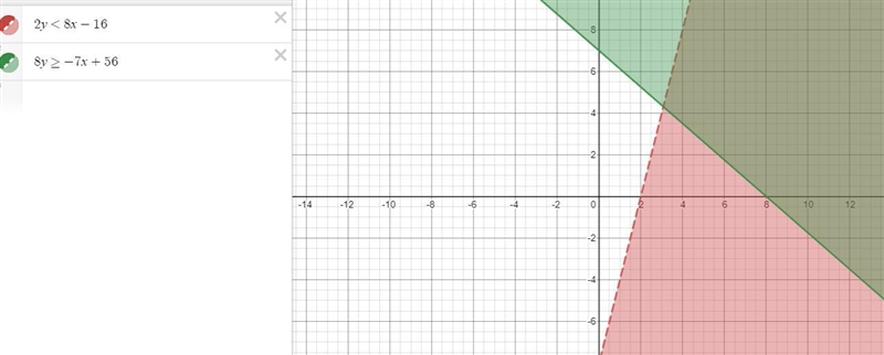 Solve the system of two linear inequalities graphically,2y <&- 1618v 2 - 7x-example-1