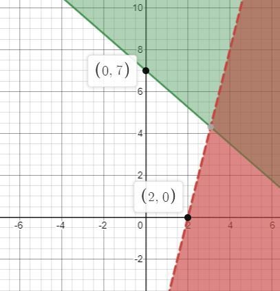 Solve the system of two linear inequalities graphically,2y <&- 1618v 2 - 7x-example-2