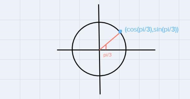 Find the terminal point on the unit circle determined by π3 radians.Use exact values-example-1