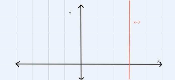 Use the slope formula to find the slope of a line that passes through M(3, 7) and-example-1