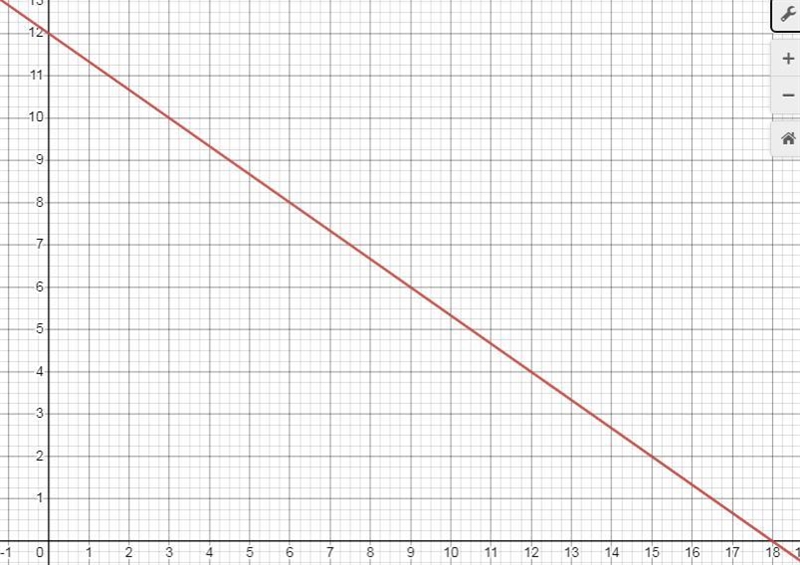 Graph y = -2/3x + 12 2. Does the -2/3 and the 12 have any connection to the graph-example-1