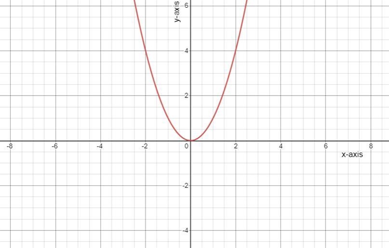 Use transformations of the graph of f(x)=x^2 to determine the graph of the given function-example-1