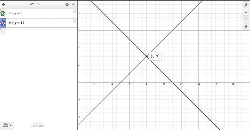 Solve the system of equations by graphing. x-y=5 x+y=11-example-1