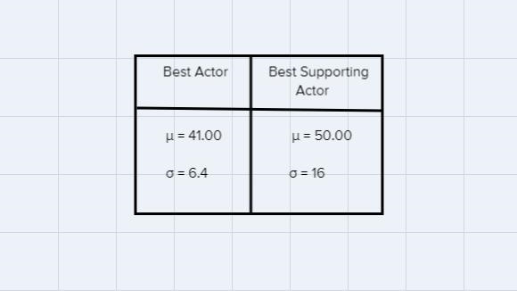 The table shows population statistics for the ages of Best Actor and Best Supporting-example-1