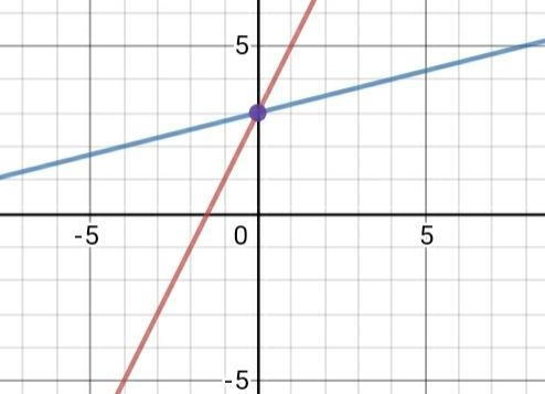 2.)-2x + y = 3 -X + 4y = 12 GRAPHING-example-1