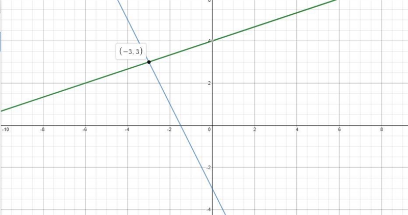 Find the solution to the following system with algebra. Check by graphing both equations-example-1