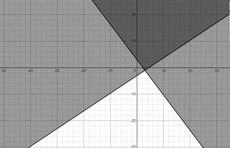 Graph system of inequalities Y>=2/3x-3Y>=-4/3x+3-example-1