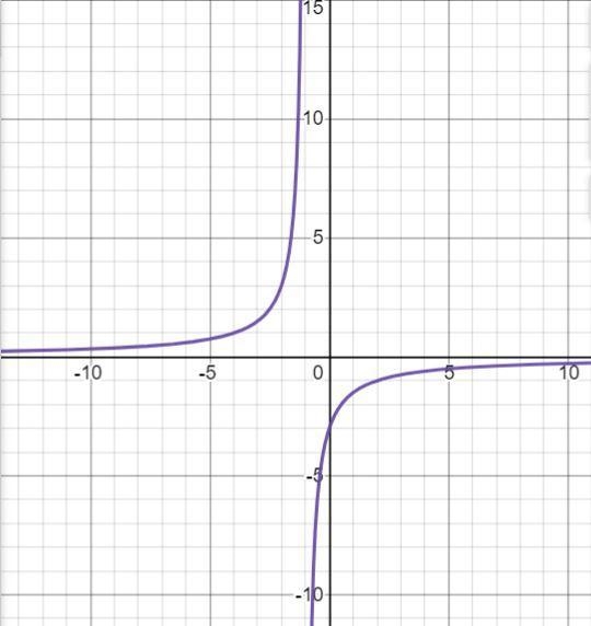 Identify the vertical asymptotes, horizontal asymtope, domain, range. Then Sketch-example-1