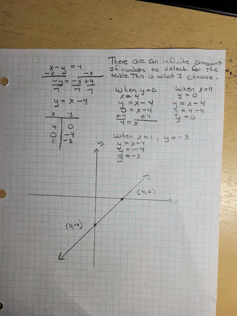 For the​ equation, find three ordered pair solutions by completing the table. Then-example-1