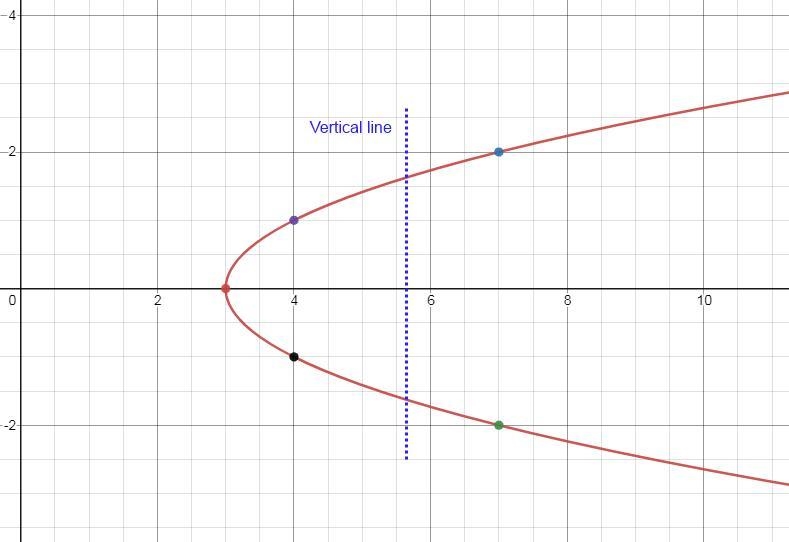 hi I have to determine if y^2=x-3 is a function using the vertical lime test. however-example-1