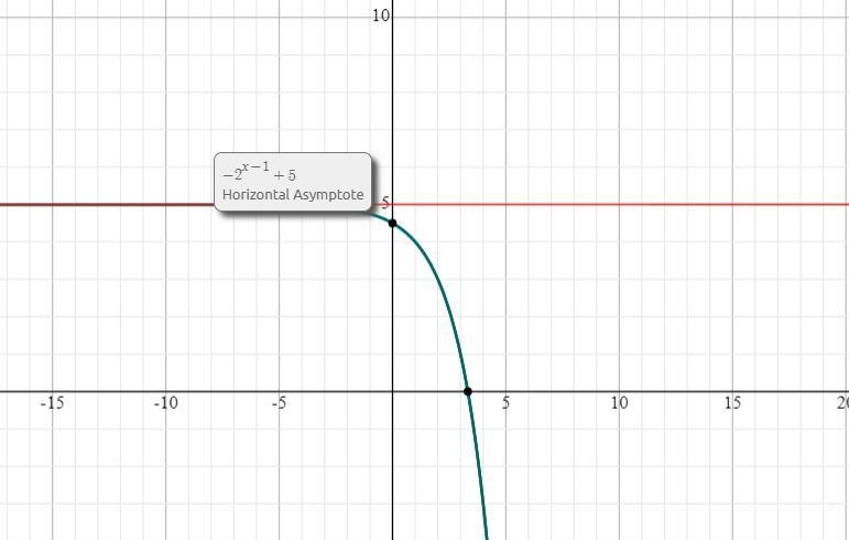 Write the equation of the asymptote of the following function.f(x) = -4 (2)^x-3 + 5-example-1