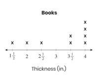 A set of books sits on a shelf at a store. This line plot shows the thickness of each-example-1