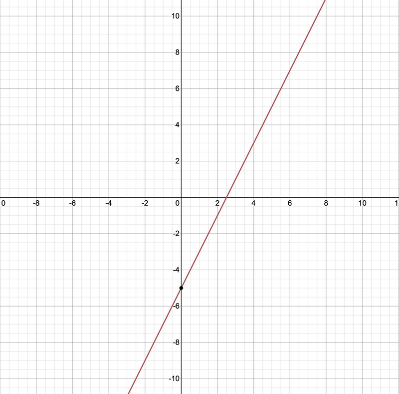 The y-intercept of the line whose equation is 5+y=2x-example-1