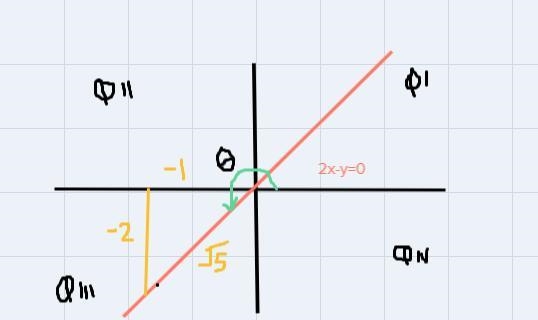 GRAPHS Suppose the terminal side of an angle θ in standard position coincides with-example-1