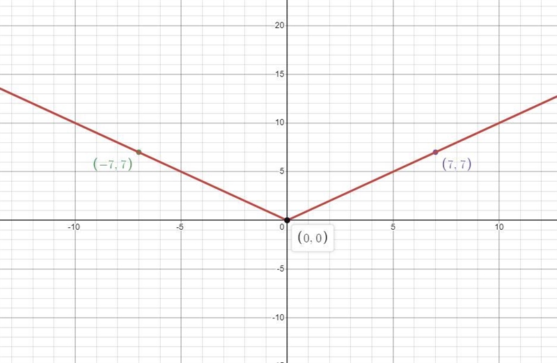 The graph of the absolute value parent function, f(x) = Ixl, is stretchedhorizontally-example-1