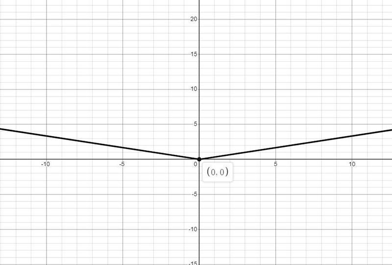 The graph of the absolute value parent function, f(x) = Ixl, is stretchedhorizontally-example-2