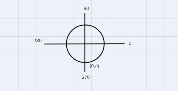 Give the Coordinates for the point on the Unit Circle at 3π/2-example-1