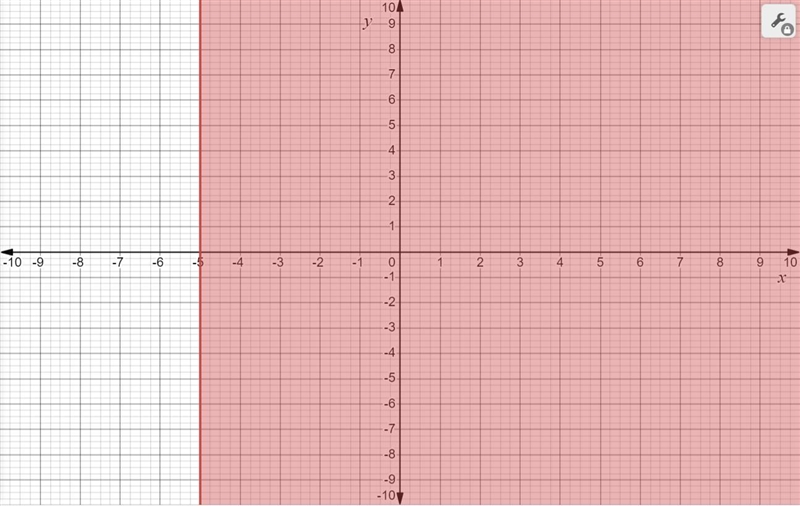 Write the inequality using interval notation. Graph the inequality.x > -5-example-1