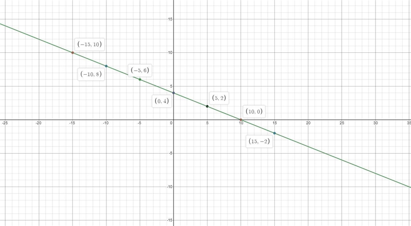 A) graph the Equationx=-2.5y+10-example-1