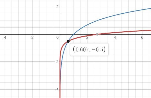 Pre calculus 4b. The function g is defined as g(x) = InX, X E R^tThe graph of y = g-example-1