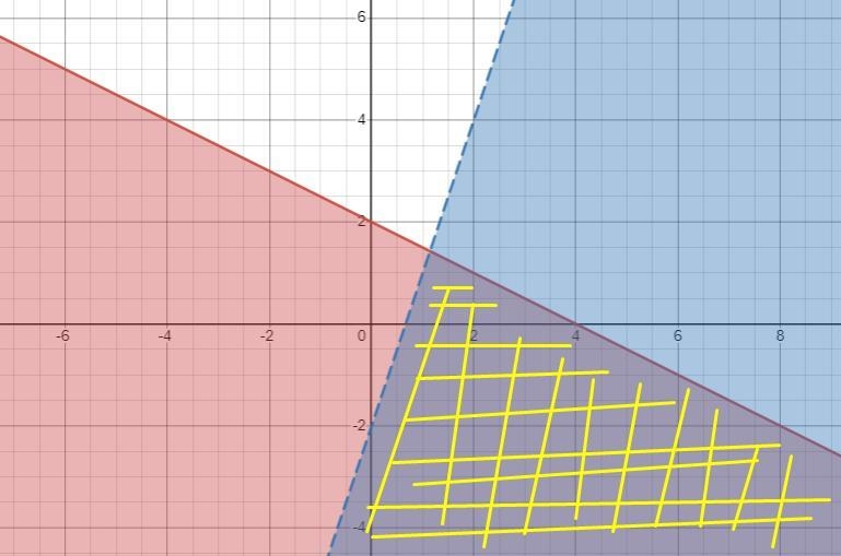 Which of the following graphs shows the solution to the system of inequalities? (Green-example-1