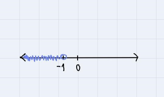 Graph the solution set of the inequality on a number line and then write it in interval-example-1