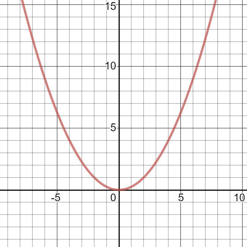 OGRAPHS AND FUNCTIONSGraphing a parabola of the form y = ax?Graph the parabola.1 2y-example-1