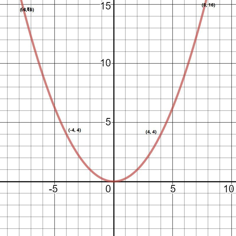 OGRAPHS AND FUNCTIONSGraphing a parabola of the form y = ax?Graph the parabola.1 2y-example-3