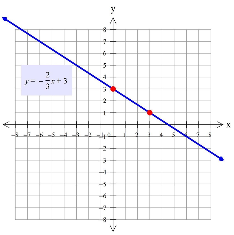 Graph the system of equation, then find the solution and check the answer.-example-1