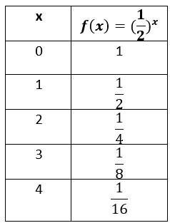 A) Construct a t-chart for the function: f(x) = (1/2)^xThen Graph the function.B) domain-example-1