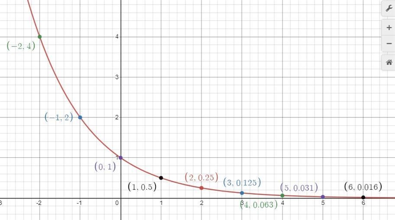 A) Construct a t-chart for the function: f(x) = (1/2)^xThen Graph the function.B) domain-example-2