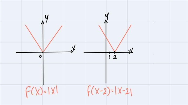 Let g(x) be the transformation of f(x) = IxI such that the vertex is at (2, 5). Identify-example-1