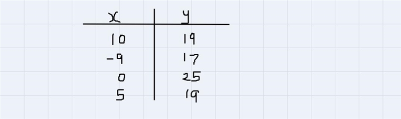 Shock of the following represents a function? Option AX=-10,-9,0,5Y=19,17,25,19The-example-1